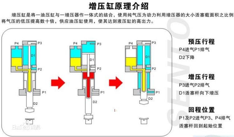 氣液增壓缸的原理原來這么簡單！趕緊收藏！