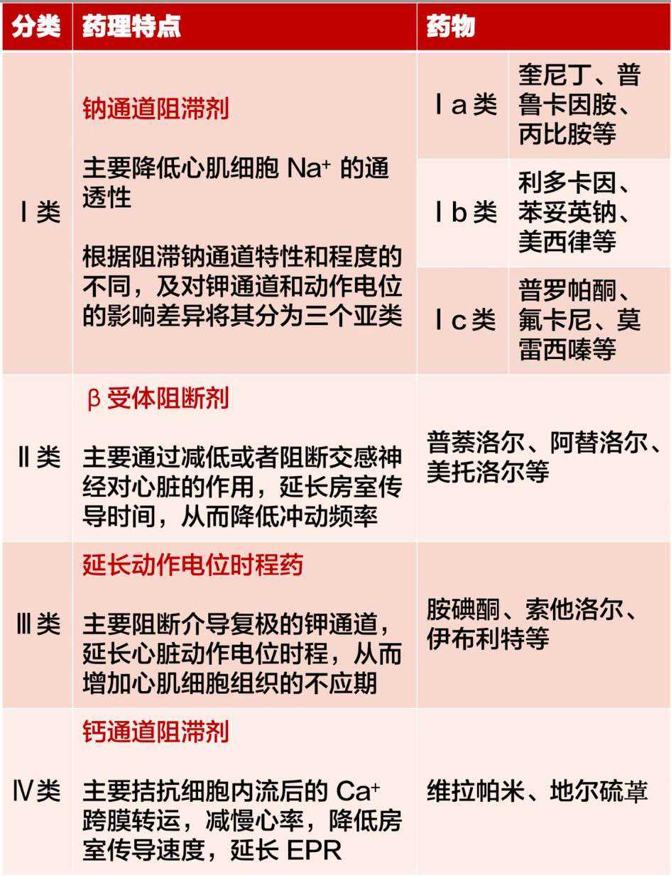 最常用的抗心律失常藥物速查手冊，建議收藏！