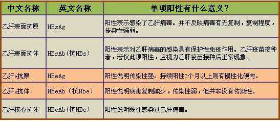 乙肝五項(xiàng)檢查，俗稱乙肝兩對(duì)半檢驗(yàn)，結(jié)果最全解釋，建議收藏